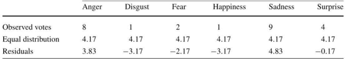 Table 5 Sample table (for anger videos) used for the Chi-square test and residual analysis