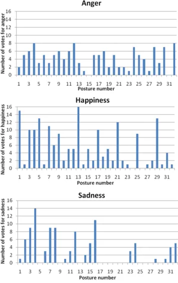 Fig. 6 The distribution of the votes of the 25 participants for the best postures expressing the intended emotion for anger, happiness, and sadness among the 32 implemented postures for each