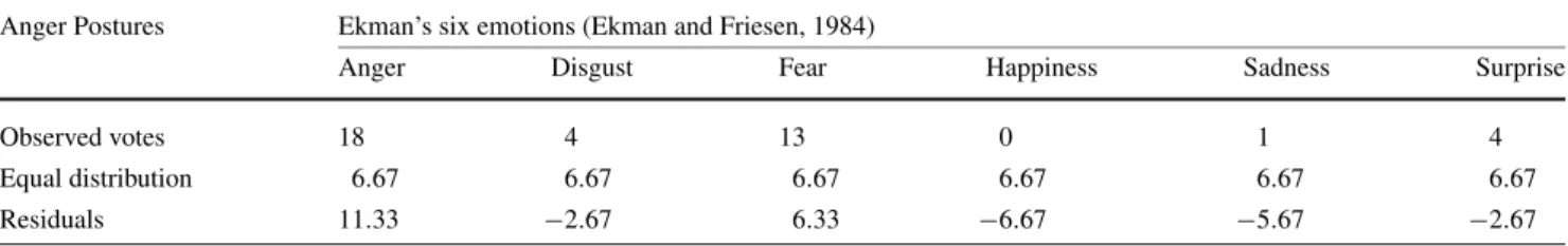 Table 7 Sample table (for anger videos) used for the Chi-square test and residual analysis Anger Postures Ekman’s six emotions (Ekman and Friesen, 1984)