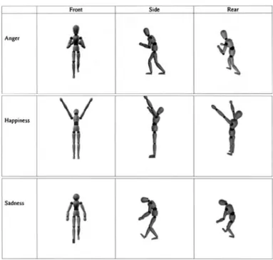 Fig. 2 Most successful postures for anger, happiness, and sadness by Coulson, viewed from three different sides on the mannequin figure