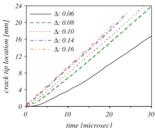 Fig. 6 The crack tip location versus time in the rate-independent (RI) case 02000400060008000 1000012000 0 200 400 600 800 1000 crack velocity [m/s]stored energy [N/m]empirical fitRIRD-P