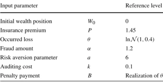 Table 1 sums up the choices for the input parameters for a reference setting. In the course of this section, we base our simulations and studies on these values