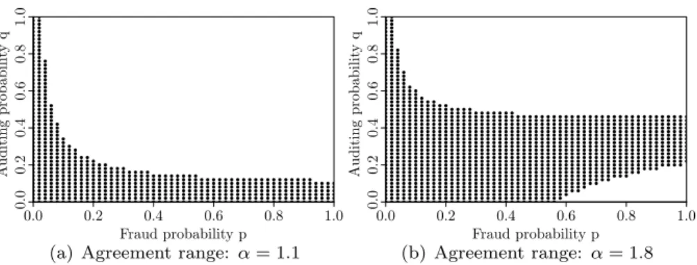 Fig. 2 Agreement range for different fraud amounts α. The remaining parameters are chosen as presented in Table 1
