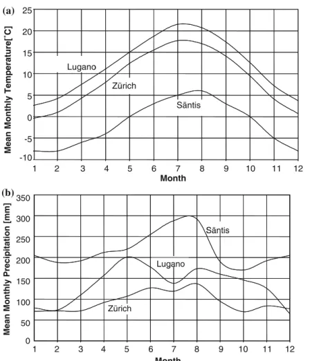 Figure 1. Monthly temperature (a) and precipitation (b) statistics, averaged over the 1961–1990 climatological reference period for Lugano, Zu¨rich, and Sa¨ntis.