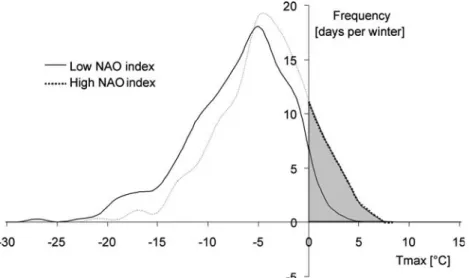 Figure 4 illustrates the manner in which the al- al-pine snow-pack has responded in the past decades to the degree of climatic change experienced in the Alps (Beniston et al., 2003)