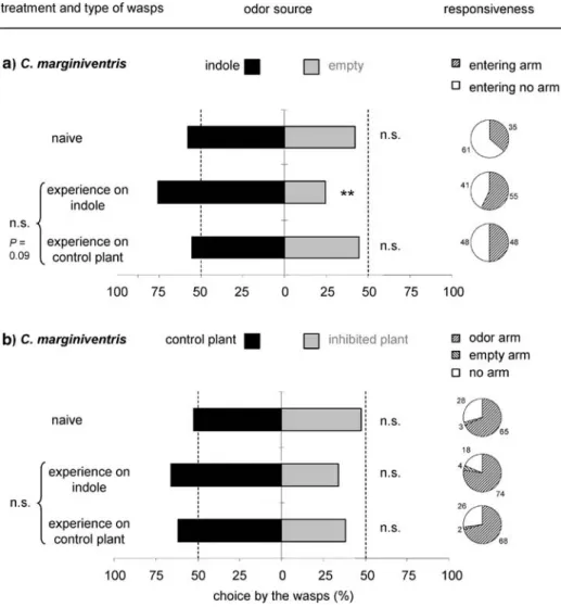 Fig. 5 Importance of indole in learning experiments by C. margininventris. (a) Choice of females with different learning experiences between arms carrying synthetic indole and empty arms with clean air only.
