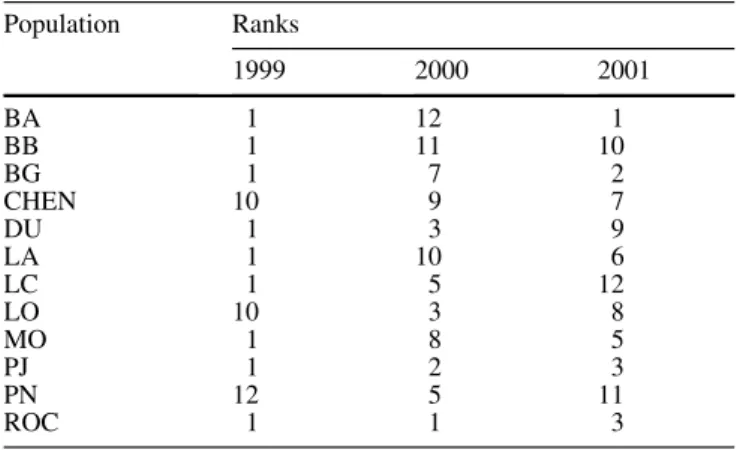 Table 3 Rank of each population according to its proportion of gyne-producing nests each year