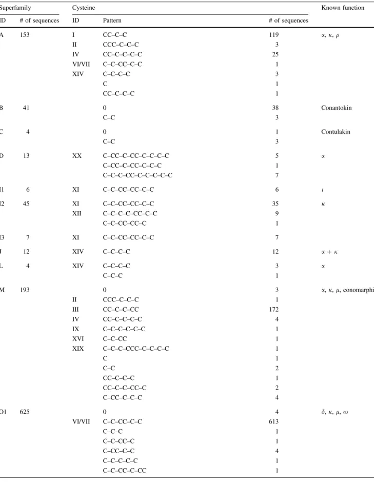 Table 1 Number of sequences found in each superfamily, with list of cysteine patterns identified and known function in each superfamily