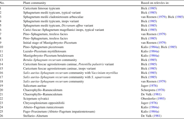 Table 2 Plant communities described in the Vosges Mountains relevant to the fossil communities