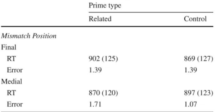 Table 3 Mean reaction times (in ms) and error rates (in %) for related and control primes as a function of mismatch position in Experiment 2