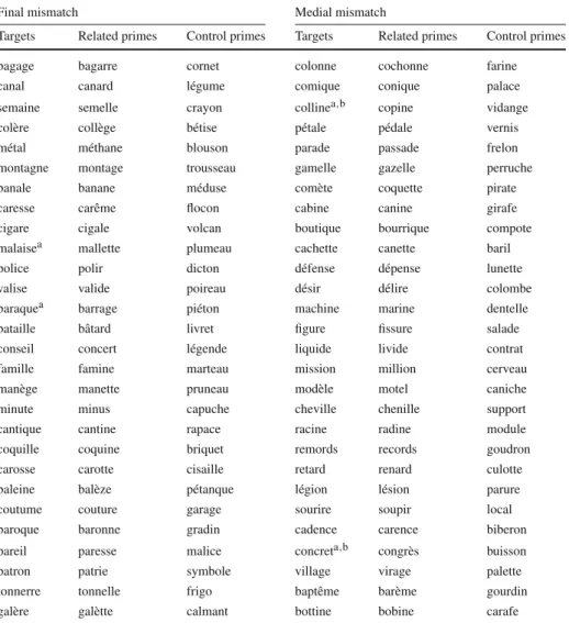 Table 4 Experimental stimuli used in Experiments 1A, 1B and 2