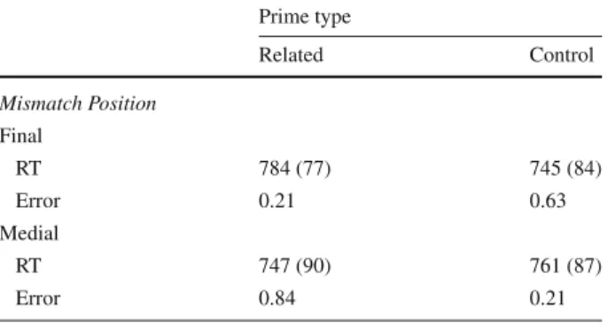 Table 2 Mean reaction times (in ms) and error rates (in %) for related and control primes as a function of mismatch position in Experiment 1B