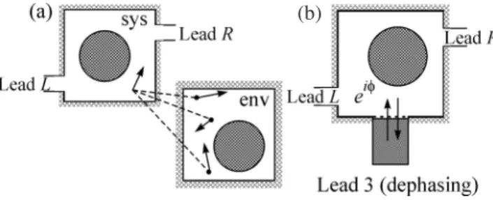 Fig. 1. (Left panel a) Scheme of the system-environment model. The system is an open quantum dot that is coupled to an environment in the shape of a second, closed quantum dot