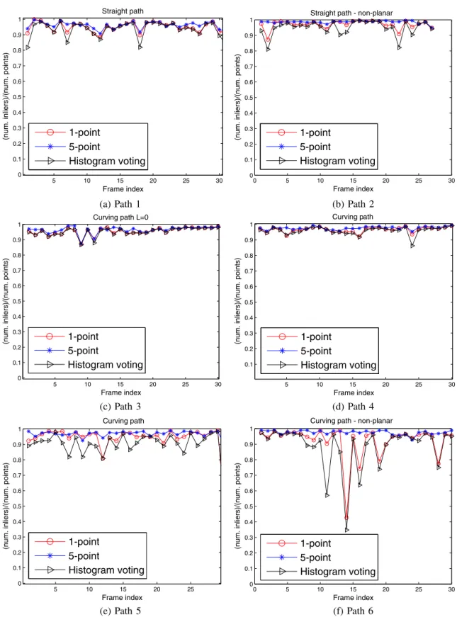 Fig. 8 Comparison 1-point, 5-point, and histogram voting. Percent- Percent-age of good matched versus frame number