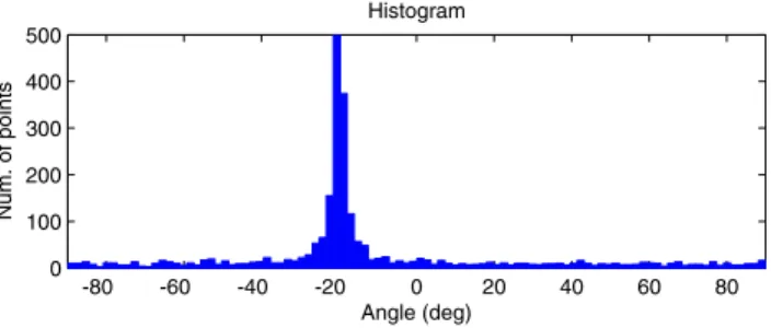 Fig. 3 A sample histogram from feature correspondences