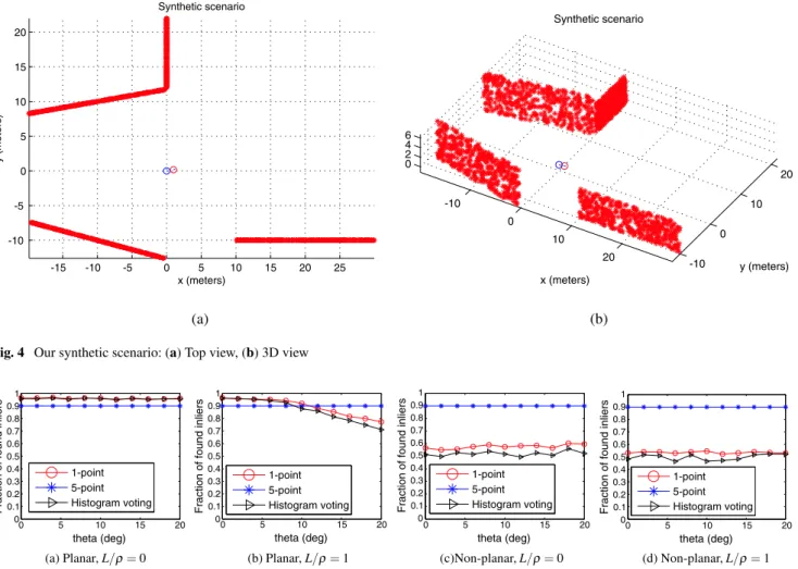 Fig. 4 Our synthetic scenario: (a) Top view, (b) 3D view