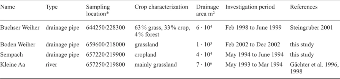 Table 1. Location and brief description of investigated systems.