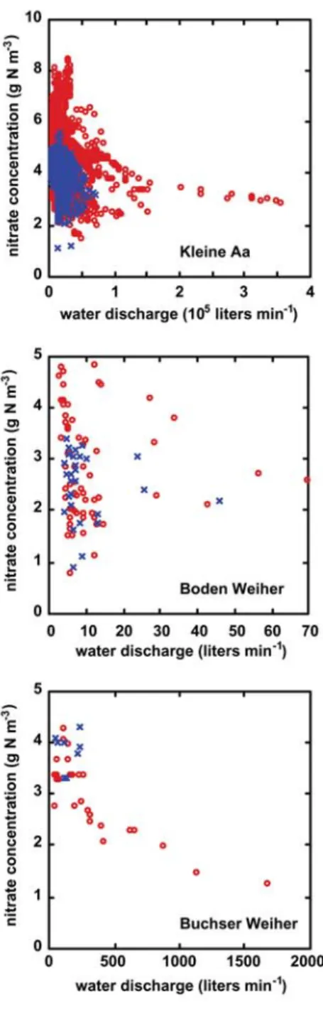 Figure 1. NO 3 – and SRP concentrations as a function of discharge rates in three drainage pipe effluents and in the river Kleine Aa