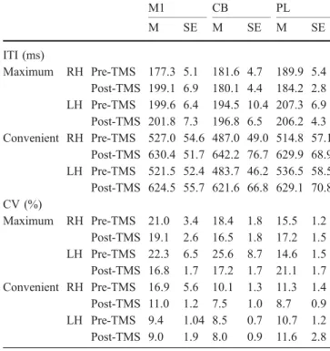Fig. 1 Mean ITIs (in ms, filled squares) and standard errors of the mean (vertical bars through the filled squares) obtained during the TAPMAX condition for the right and left hands during the pre-TMS and post-TMS conditions (stimulation site: M1)