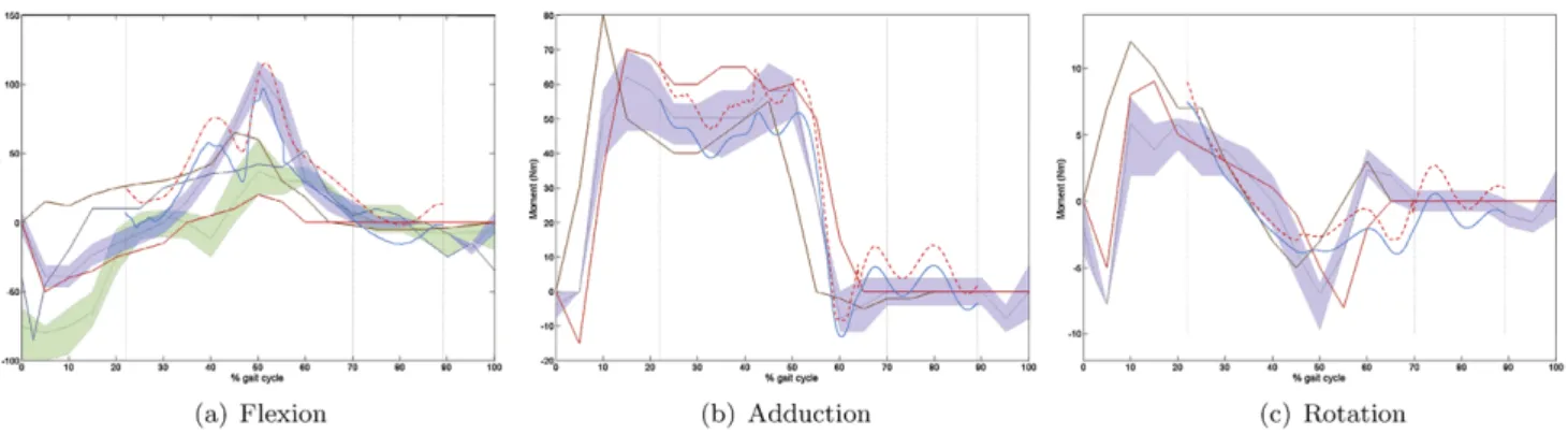 Fig. 4 Moment working on the hip joint from inverse dynamics. Blue solid line represents moment from geometry knee joint, while red dashed line shows moment from planar knee joint