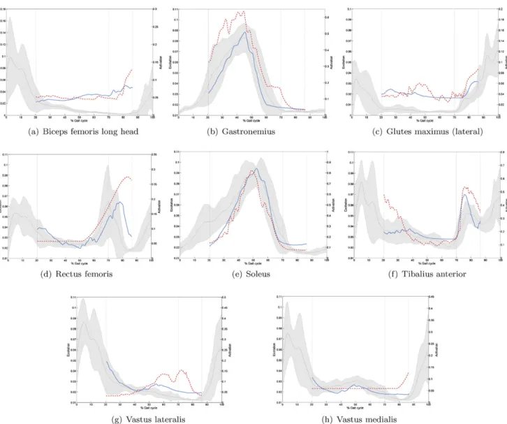 Fig. 6 Comparison of experimental and simulated muscle activity between the geometry knee joint (blue solid line) and the planar knee joint (red dashed line)