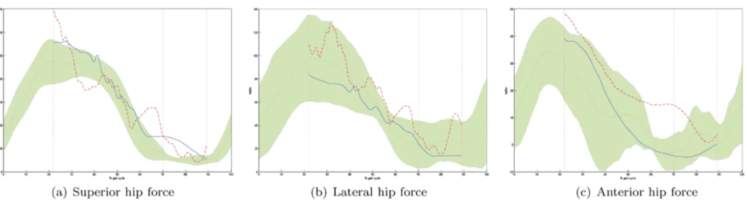 Fig. 7 Comparison of in-vivo measured hip joint forces and simu- simu-lated joint reaction forces, geometry-based knee joint visualized as blue solid line, planar knee joint visualized as red dashed line