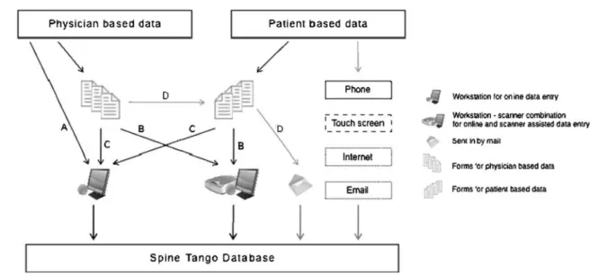 Fig. 3 Methods of data entry