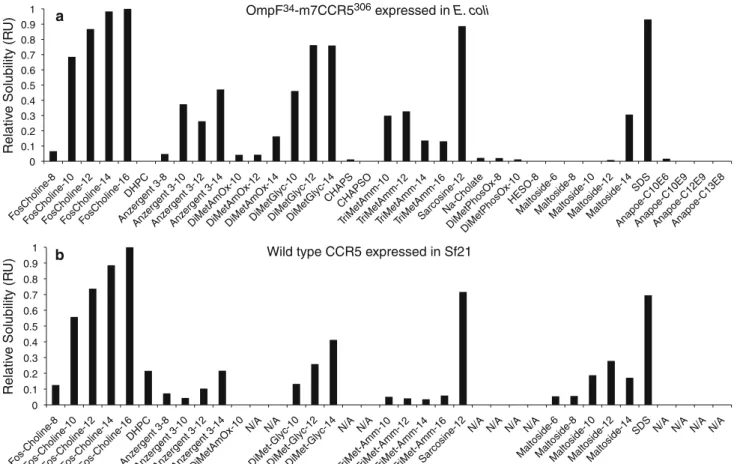 Fig. 4 Detergent screening for solubilization of OmpF 34 -m7CCR5 306 expressed in E. coli (a) and wild-type CCR5 expressed in Sf21 cells (b)