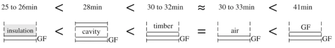 Figure 7. Time taken to reach the temperature rise of 250°C (average) and 270°C (at any point) on the fire-unexposed side of 15 mm thick gypsum fibreboards tested as a single board or backed with different materials.