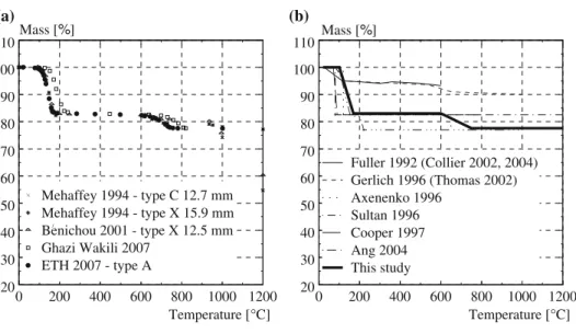 Figure 8. (a) Mass loss with increasing temperature measured by thermo gravimetric analysis conducted by different authors;