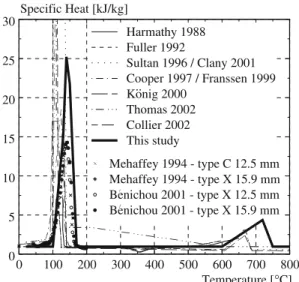 Figure 9. Temperature-dependent specific heat used for the FE ther- ther-mal analysis in this study as well as in previous studies