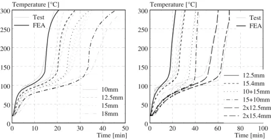Figure 11. Comparison between measured and calculated tempera- tempera-tures for different fire tests.