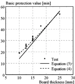 Figure 13 shows the comparison of the basic insulation value measured in the small-scale ﬁre tests and calculated according to Equations (6) and (7) for all ﬁre tests with gypsum boards tested as a single board