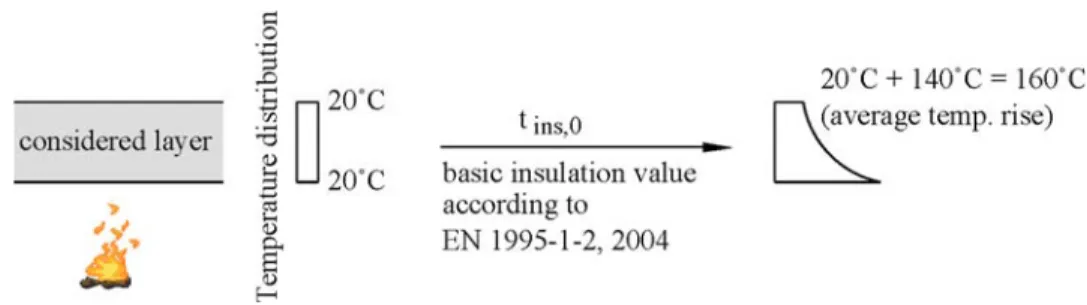 Figure 2. Definition of the basic protection value t prot,0 according to EN 13501-2 [17] (the average temperature rise over the whole of the exposed surface of the particleboard is limited to 250 K).