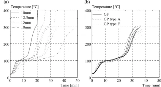 Figure 5. (a) Temperature development on the fire-unexposed side of gypsum fibreboards of different thickness tested as a single board;