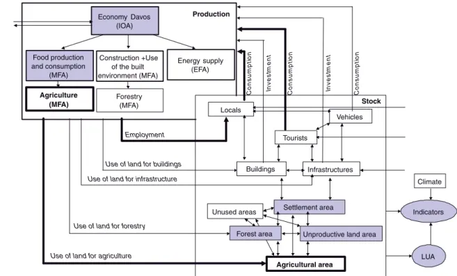 Fig. 2 Elements of industry, energy, the economy, and land use included in the example system