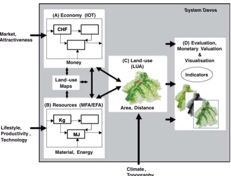 Fig. 3 The different methodological approaches (A–D) of ALPSCAPE’s modeling framework, with externalities and typical  data-types