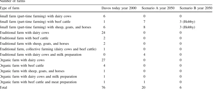 Table 2 Farming structure today and in the scenario Decrease in subsidies for mountain agriculture and liberalisation of markets (A and B as two variants)