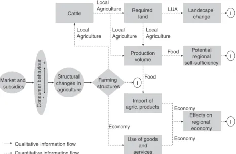 Fig. 5 Chain of rules for the oval ‘‘Structural changes in agricul- agricul-ture’’ of Figure 4, for the scenario Decrease in subsidies for mountain agriculture and liberalization of markets