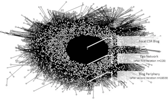 Figure 2. Ego-network of the McDonald’s CSR blog based on two iterations [2-step neighborhood ego-network, n = 18,539, visualized with Pajek 1.02 (Batagelj and Mrvar, 1998)].