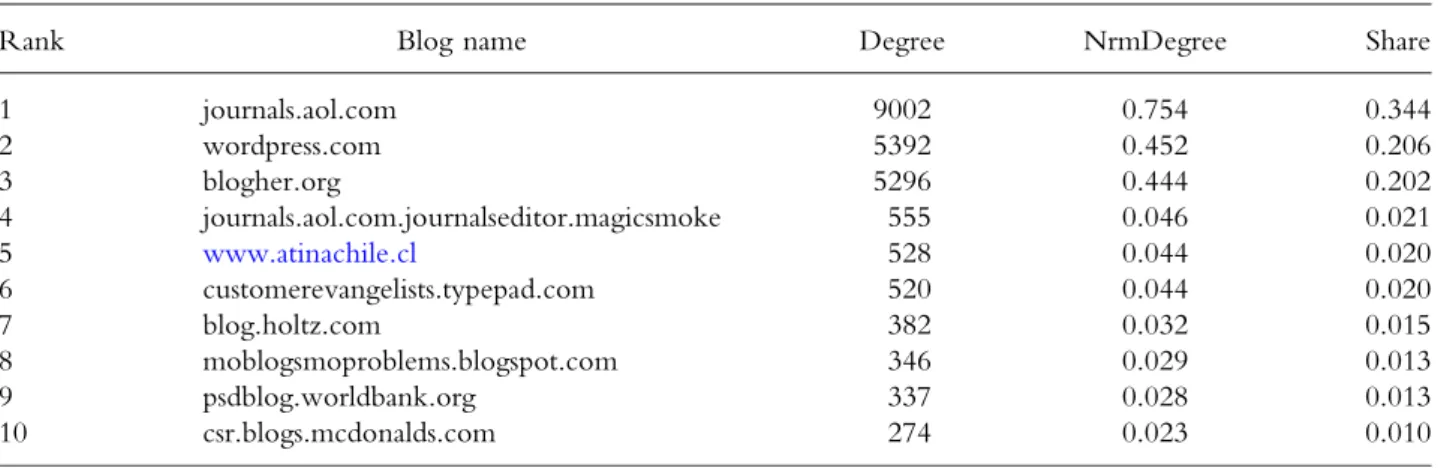 Table II shows the most active blogs within the ego-network of the McDonald’s CSR blog.