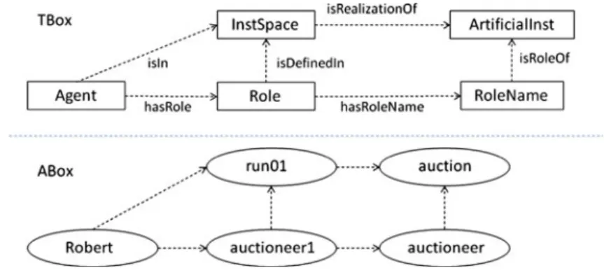 Fig. 2 Classes, properties, and individuals related to the notion of role