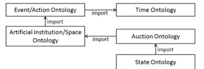 Fig. 1 Import relationship among the proposed OWL 2 DL ontologies
