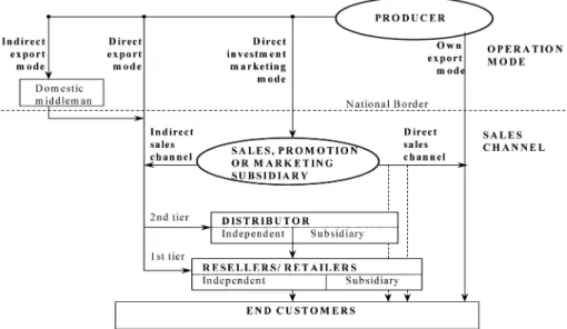 Fig. 1 Relation between international marketing operation modes and sales channels (Gabrielsson, 1999: 23)