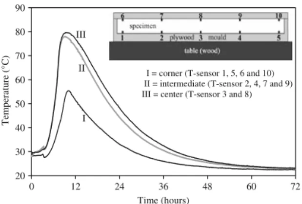 Fig. 4 Drying curves for hardened cement paste specimens dry- dry-ing at 20.0 ◦ C and 30% RH