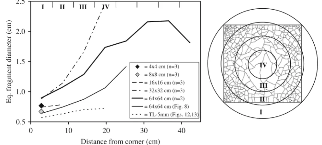 Fig. 9 Non-uniformity of 2D desiccation crack-patterns. The average equivalent fragment size was measured in 5.6 cm wide circular regions from the corner to the center of the specimen as shown in the right image for a 32 × 32 cm specimen