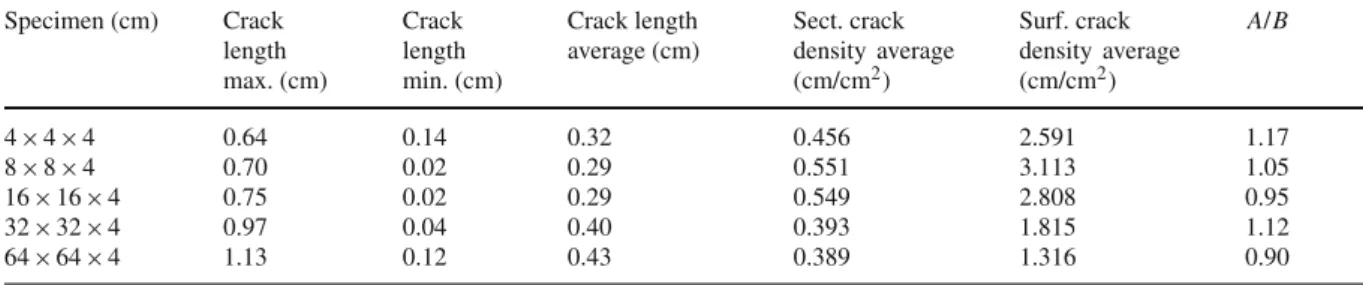 Table 2 Crack lengths and densities measured from specimen cross-sections. Crack densities on the drying surface (plotted in Fig