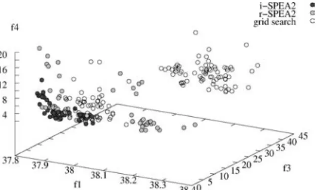 Figure 8. Scatter plot of the non-dominated solutions produced by the grid search and the evolutionary algorithm with continuous  relax-ation (r-SPEA2) and direct integer coding (i-SPEA) for the objective function values f 1 , f 3 , f 4 .