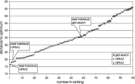 Figure 9. Ranking of solutions according to the scalar utility function (4).