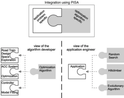 Figure 1. Illustration of the concept underlying PISA. The application problems on the left hand side and the multiobjective selection schemes can be combined arbitrarily.